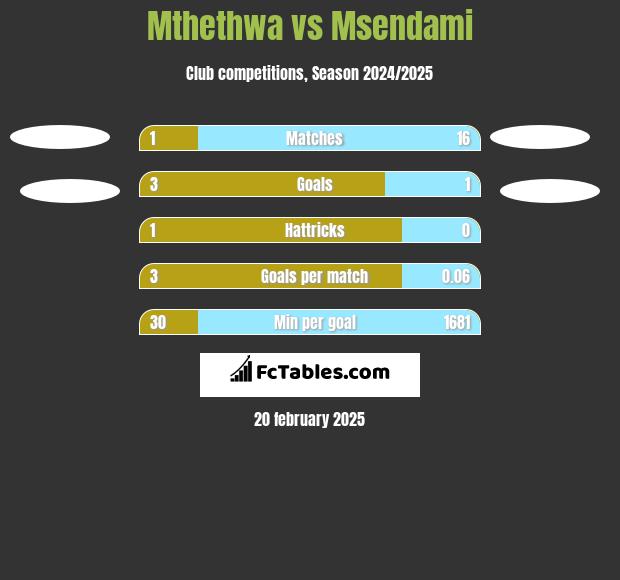 Mthethwa vs Msendami h2h player stats