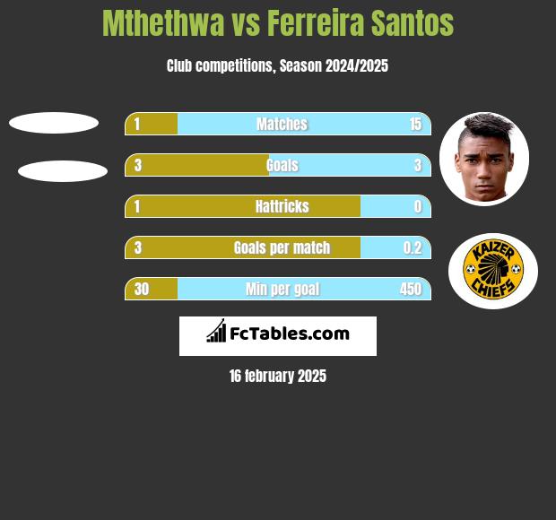 Mthethwa vs Ferreira Santos h2h player stats