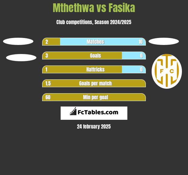 Mthethwa vs Fasika h2h player stats