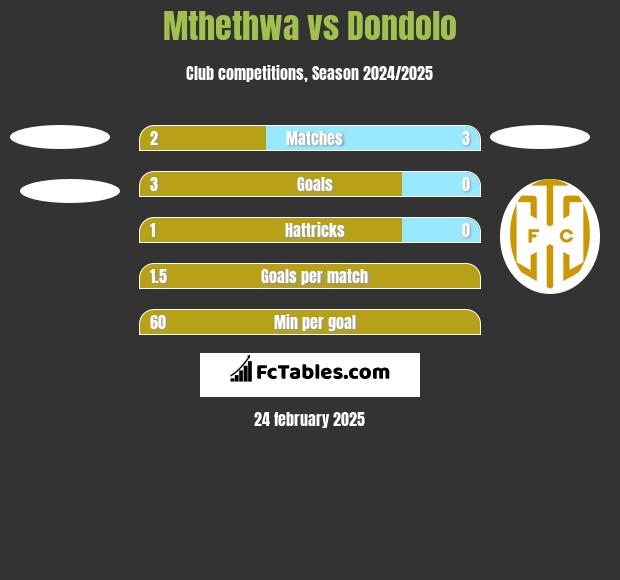 Mthethwa vs Dondolo h2h player stats