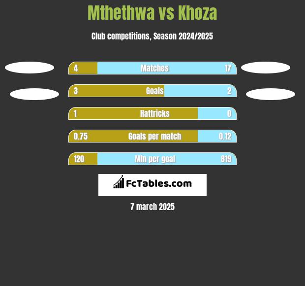 Mthethwa vs Khoza h2h player stats