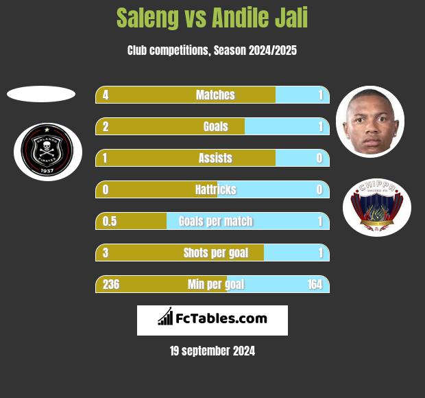 Saleng vs Andile Jali h2h player stats