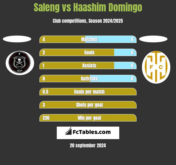 Saleng vs Haashim Domingo h2h player stats