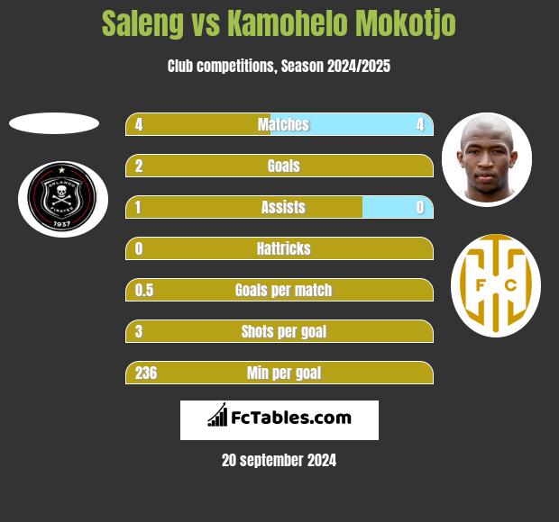 Saleng vs Kamohelo Mokotjo h2h player stats