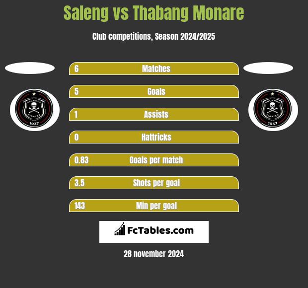 Saleng vs Thabang Monare h2h player stats