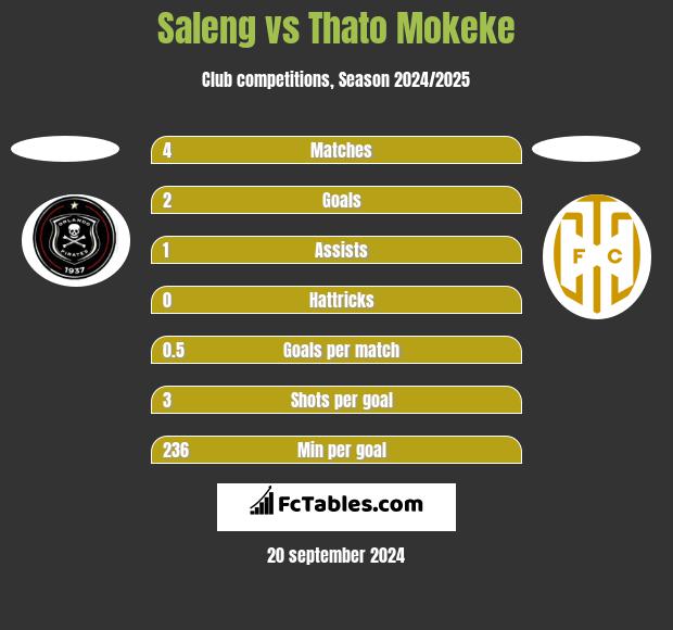 Saleng vs Thato Mokeke h2h player stats