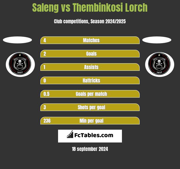 Saleng vs Thembinkosi Lorch h2h player stats