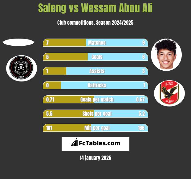 Saleng vs Wessam Abou Ali h2h player stats