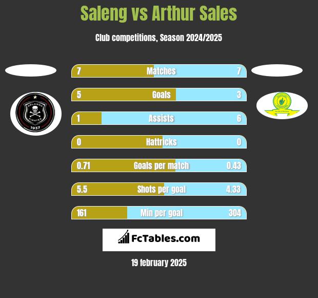 Saleng vs Arthur Sales h2h player stats