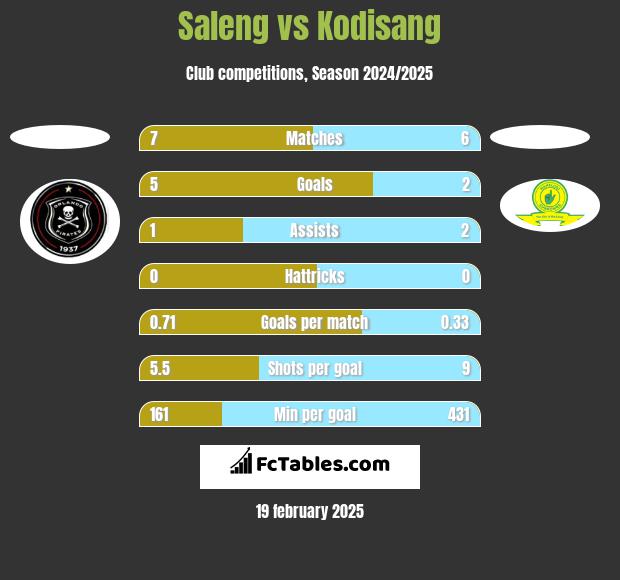 Saleng vs Kodisang h2h player stats