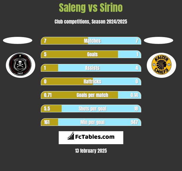 Saleng vs Sirino h2h player stats