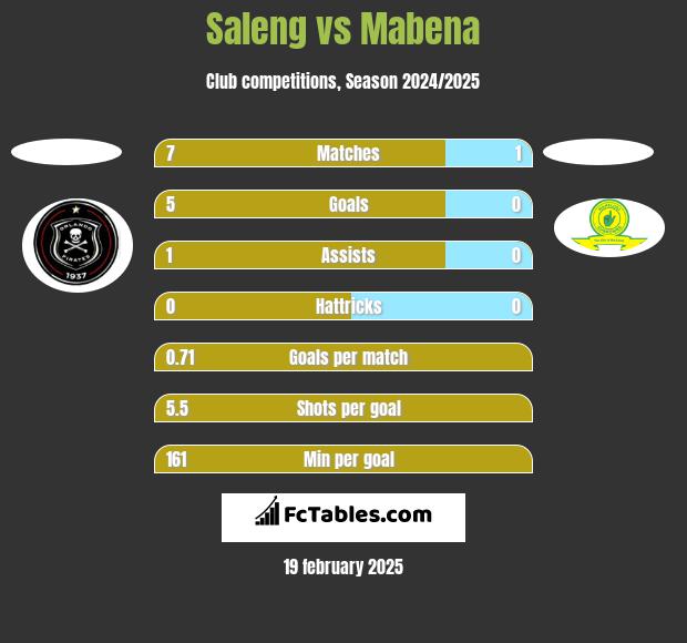 Saleng vs Mabena h2h player stats