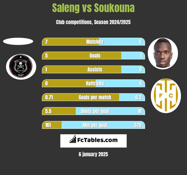 Saleng vs Soukouna h2h player stats