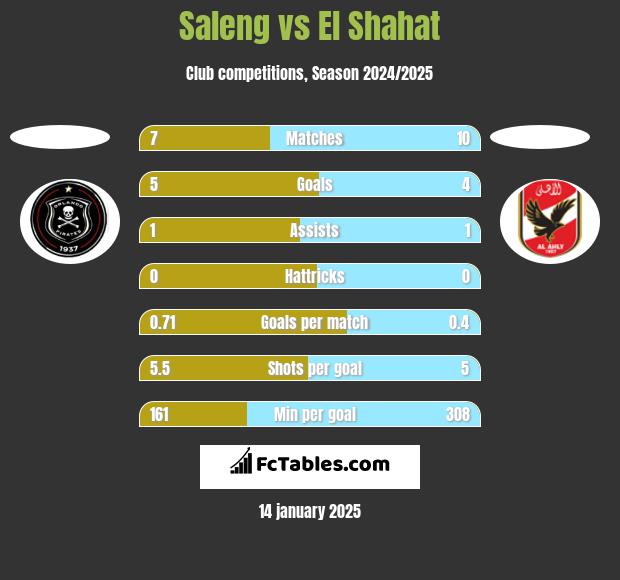 Saleng vs El Shahat h2h player stats