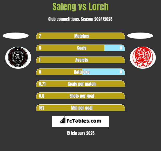 Saleng vs Lorch h2h player stats