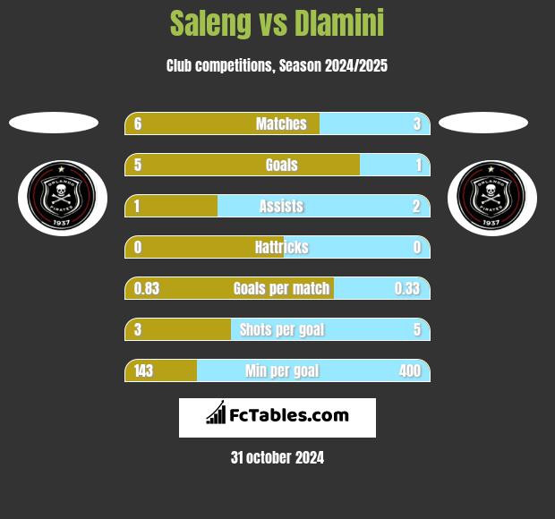 Saleng vs Dlamini h2h player stats