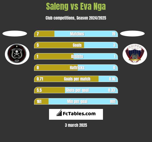 Saleng vs Eva Nga h2h player stats