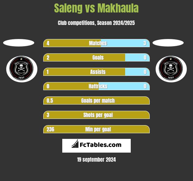 Saleng vs Makhaula h2h player stats