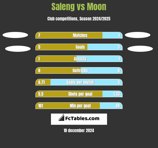 Saleng vs Moon h2h player stats