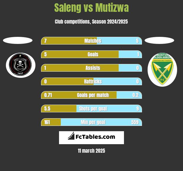 Saleng vs Mutizwa h2h player stats