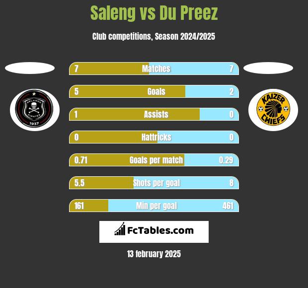 Saleng vs Du Preez h2h player stats