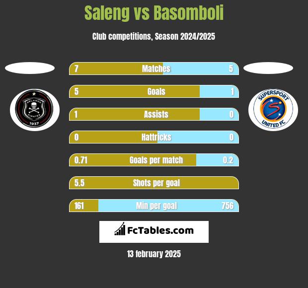 Saleng vs Basomboli h2h player stats