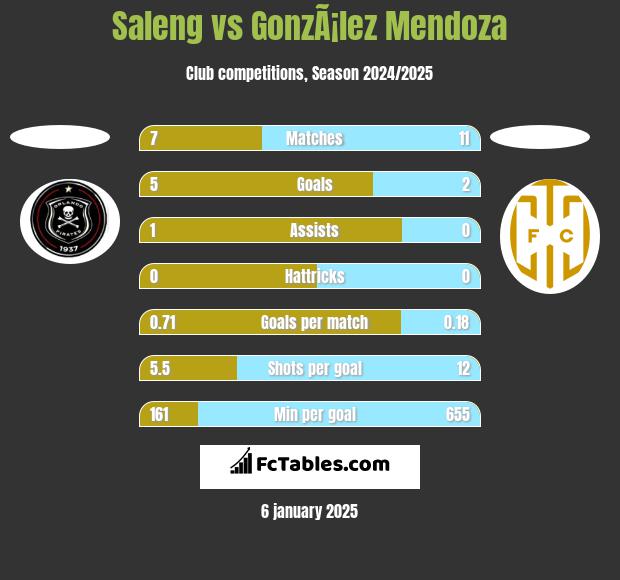 Saleng vs GonzÃ¡lez Mendoza h2h player stats