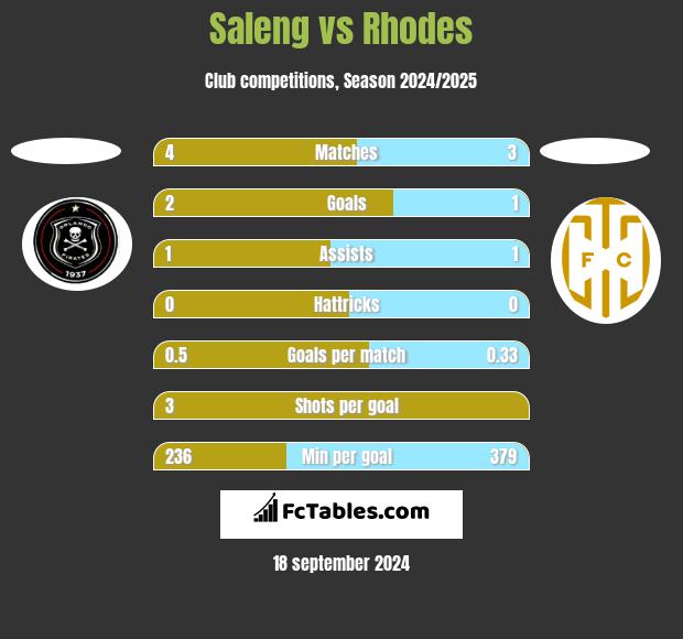 Saleng vs Rhodes h2h player stats