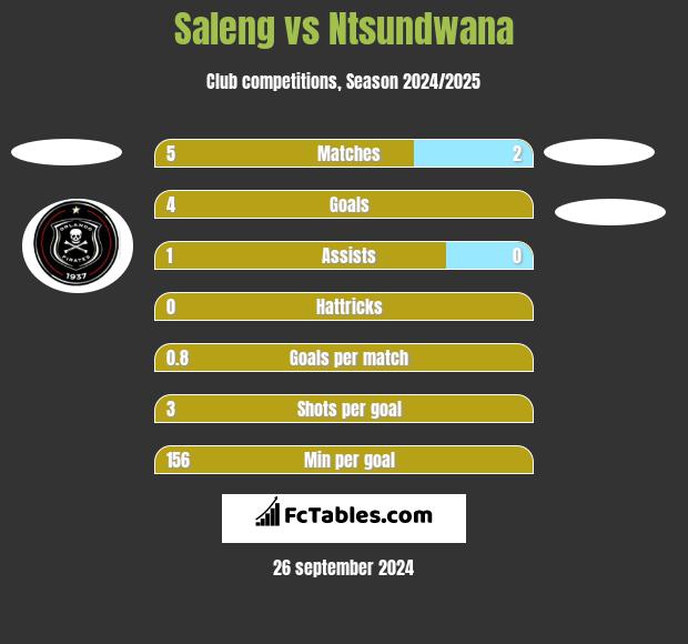 Saleng vs Ntsundwana h2h player stats