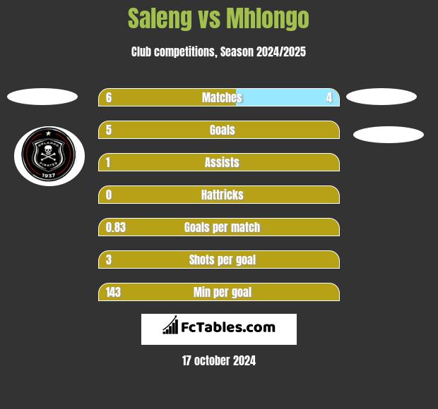 Saleng vs Mhlongo h2h player stats