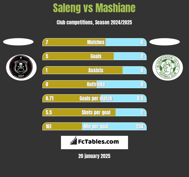 Saleng vs Mashiane h2h player stats