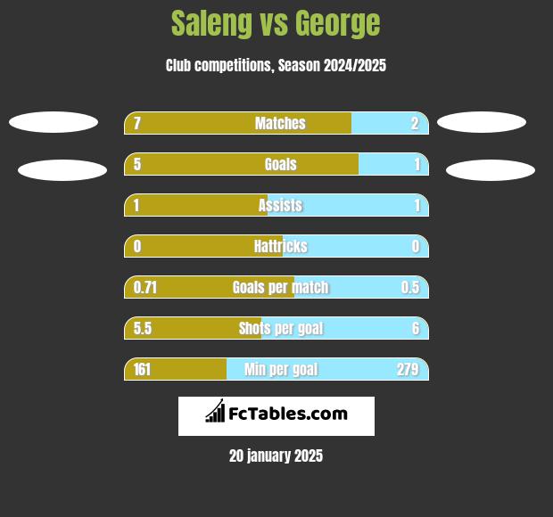 Saleng vs George h2h player stats