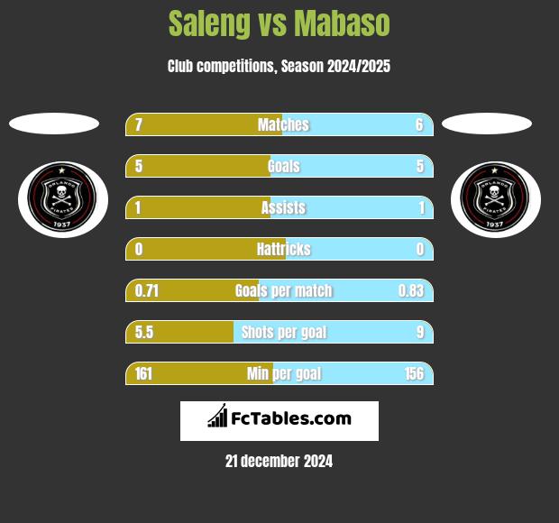 Saleng vs Mabaso h2h player stats