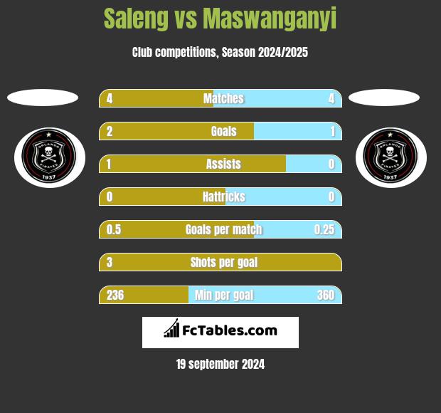 Saleng vs Maswanganyi h2h player stats