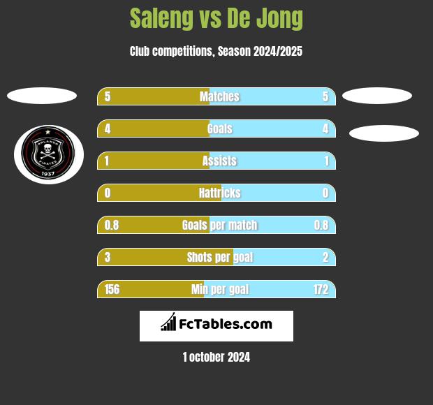 Saleng vs De Jong h2h player stats