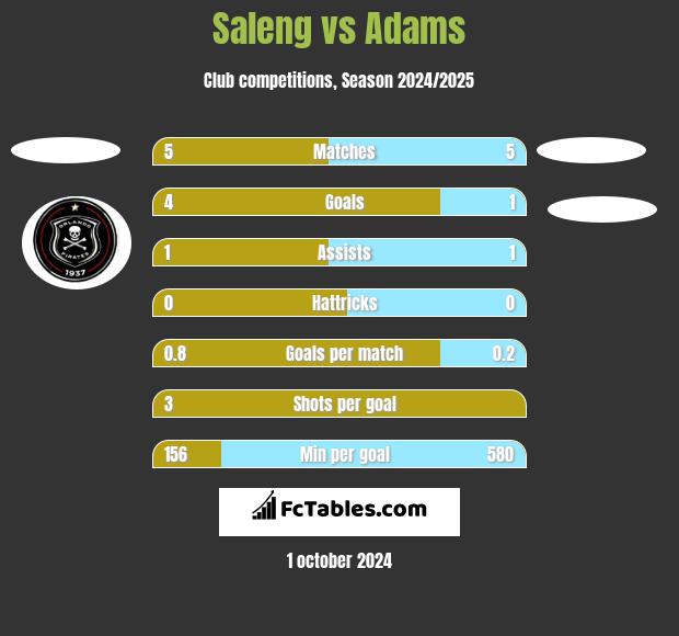 Saleng vs Adams h2h player stats