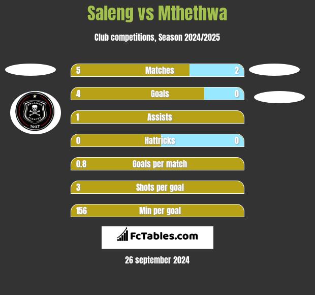 Saleng vs Mthethwa h2h player stats