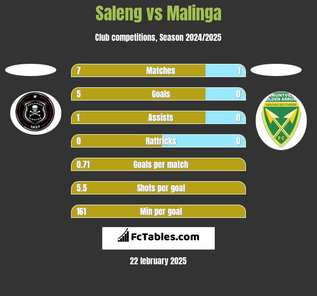 Saleng vs Malinga h2h player stats