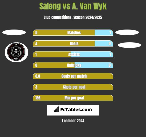 Saleng vs A. Van Wyk h2h player stats