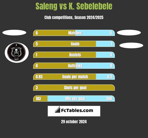 Saleng vs K. Sebelebele h2h player stats