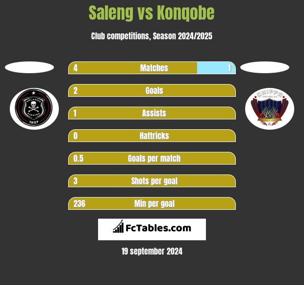 Saleng vs Konqobe h2h player stats