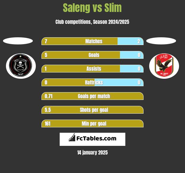 Saleng vs Slim h2h player stats