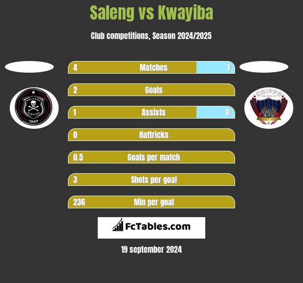 Saleng vs Kwayiba h2h player stats