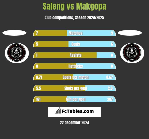 Saleng vs Makgopa h2h player stats