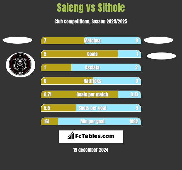 Saleng vs Sithole h2h player stats