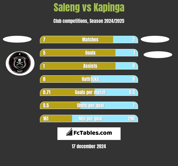 Saleng vs Kapinga h2h player stats