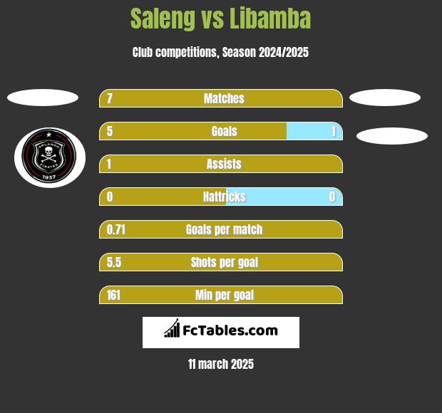 Saleng vs Libamba h2h player stats