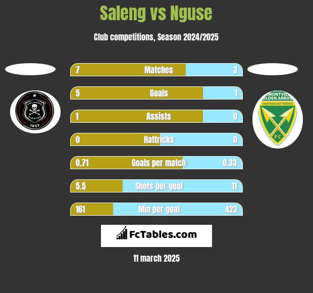 Saleng vs Nguse h2h player stats