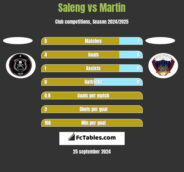 Saleng vs Martin h2h player stats