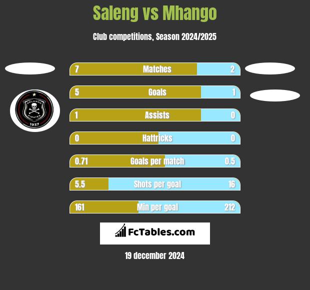 Saleng vs Mhango h2h player stats